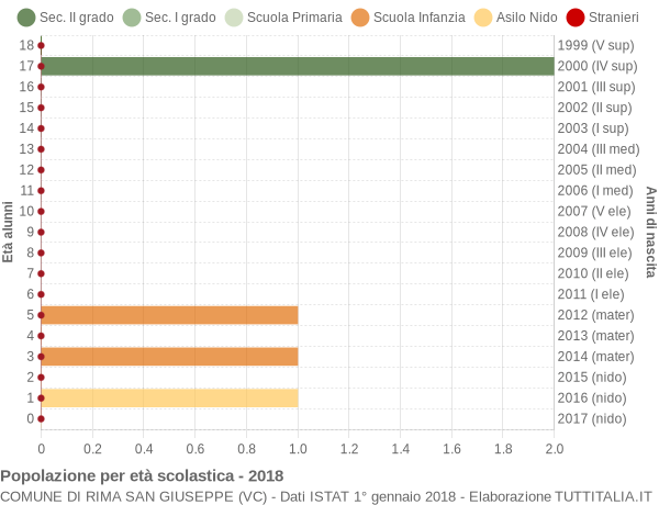 Grafico Popolazione in età scolastica - Rima San Giuseppe 2018