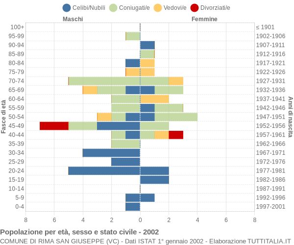 Grafico Popolazione per età, sesso e stato civile Comune di Rima San Giuseppe (VC)