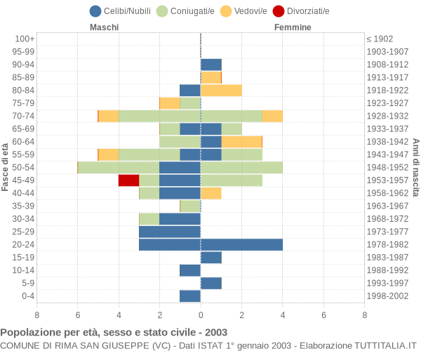 Grafico Popolazione per età, sesso e stato civile Comune di Rima San Giuseppe (VC)