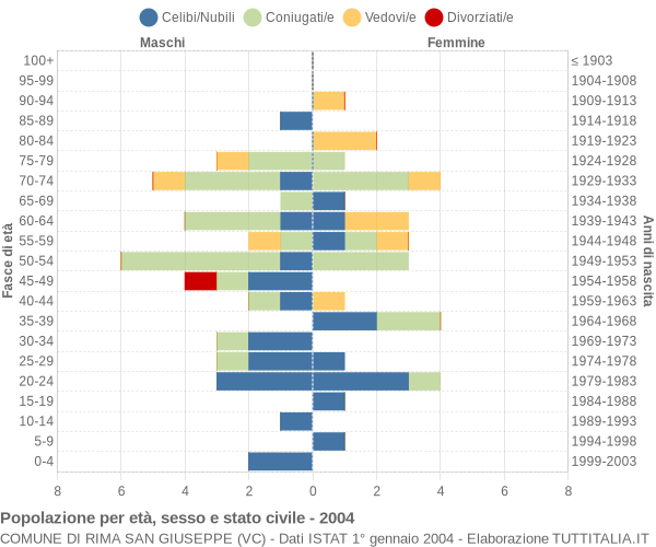 Grafico Popolazione per età, sesso e stato civile Comune di Rima San Giuseppe (VC)
