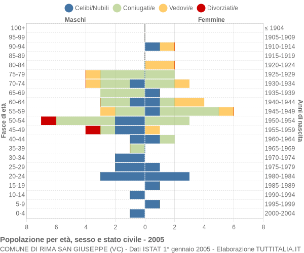 Grafico Popolazione per età, sesso e stato civile Comune di Rima San Giuseppe (VC)