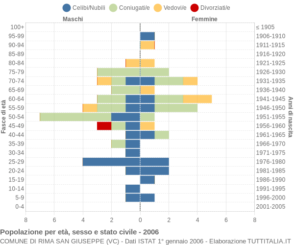 Grafico Popolazione per età, sesso e stato civile Comune di Rima San Giuseppe (VC)