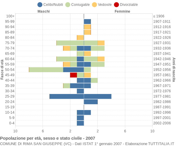 Grafico Popolazione per età, sesso e stato civile Comune di Rima San Giuseppe (VC)