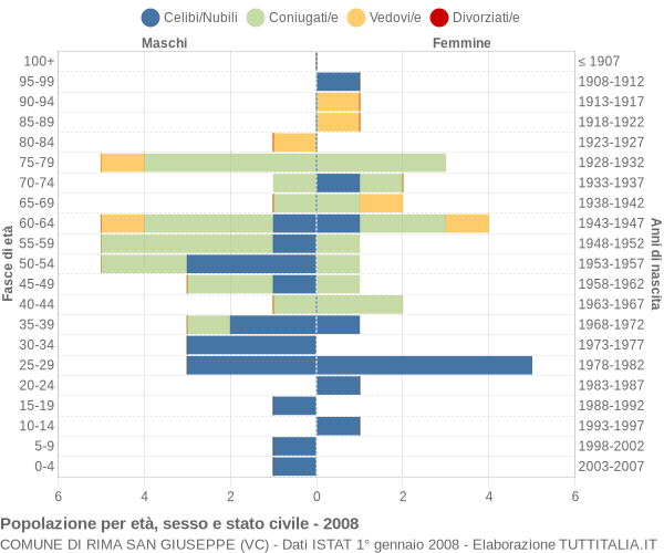 Grafico Popolazione per età, sesso e stato civile Comune di Rima San Giuseppe (VC)