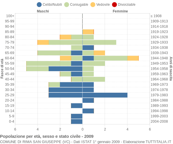 Grafico Popolazione per età, sesso e stato civile Comune di Rima San Giuseppe (VC)