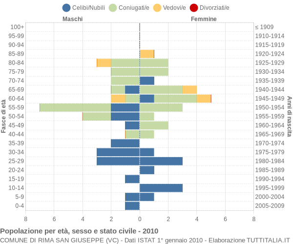 Grafico Popolazione per età, sesso e stato civile Comune di Rima San Giuseppe (VC)