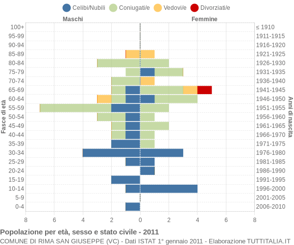 Grafico Popolazione per età, sesso e stato civile Comune di Rima San Giuseppe (VC)