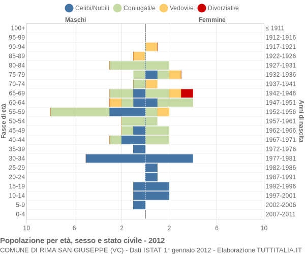 Grafico Popolazione per età, sesso e stato civile Comune di Rima San Giuseppe (VC)