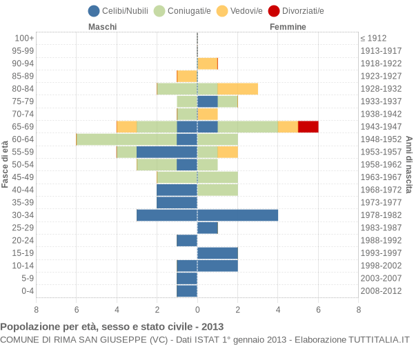 Grafico Popolazione per età, sesso e stato civile Comune di Rima San Giuseppe (VC)