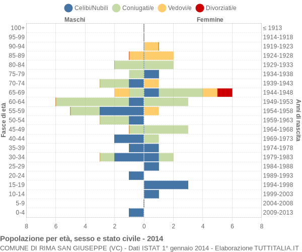 Grafico Popolazione per età, sesso e stato civile Comune di Rima San Giuseppe (VC)
