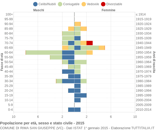 Grafico Popolazione per età, sesso e stato civile Comune di Rima San Giuseppe (VC)