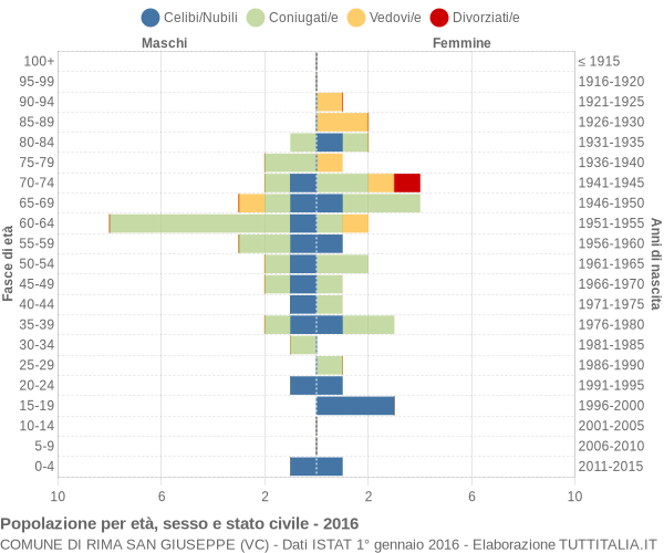 Grafico Popolazione per età, sesso e stato civile Comune di Rima San Giuseppe (VC)