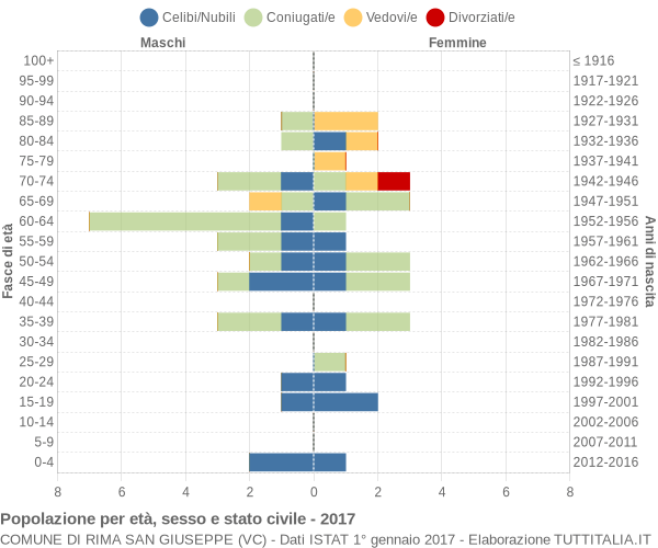 Grafico Popolazione per età, sesso e stato civile Comune di Rima San Giuseppe (VC)