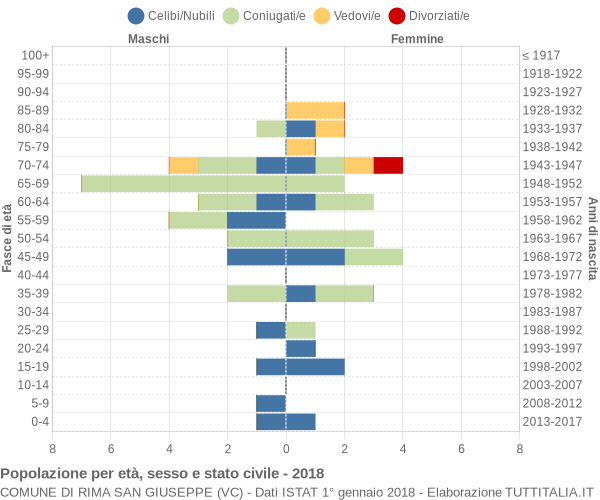 Grafico Popolazione per età, sesso e stato civile Comune di Rima San Giuseppe (VC)