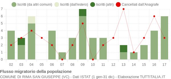 Flussi migratori della popolazione Comune di Rima San Giuseppe (VC)