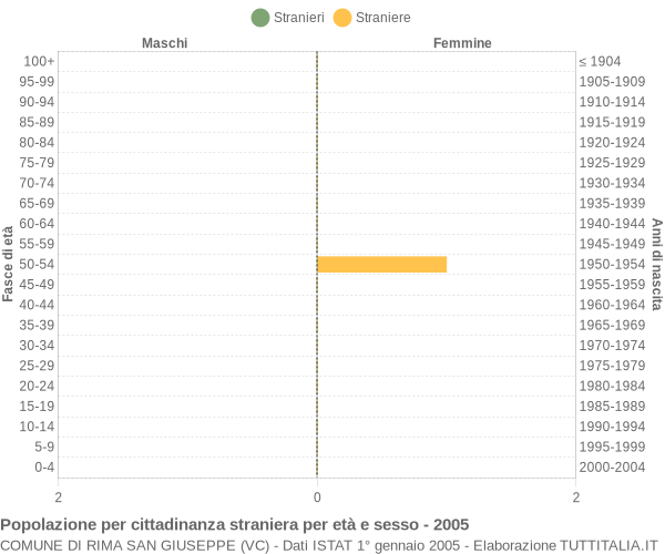 Grafico cittadini stranieri - Rima San Giuseppe 2005