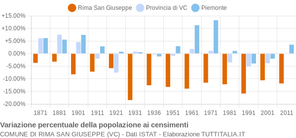 Grafico variazione percentuale della popolazione Comune di Rima San Giuseppe (VC)