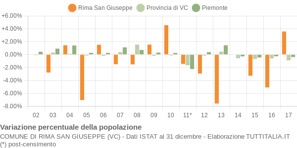 Variazione percentuale della popolazione Comune di Rima San Giuseppe (VC)