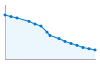 Grafico andamento storico popolazione Comune di Rima San Giuseppe (VC)