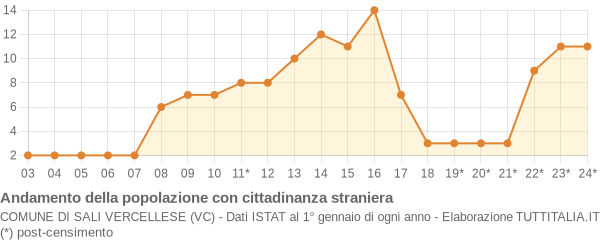 Andamento popolazione stranieri Comune di Sali Vercellese (VC)