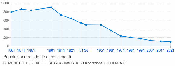Grafico andamento storico popolazione Comune di Sali Vercellese (VC)