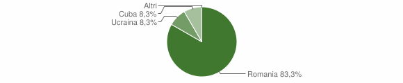 Grafico cittadinanza stranieri - Sali Vercellese 2014