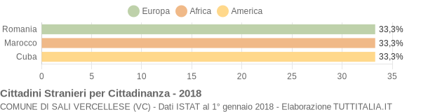 Grafico cittadinanza stranieri - Sali Vercellese 2018