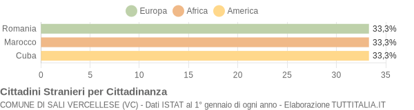 Grafico cittadinanza stranieri - Sali Vercellese 2019