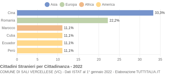 Grafico cittadinanza stranieri - Sali Vercellese 2022