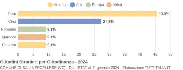 Grafico cittadinanza stranieri - Sali Vercellese 2024