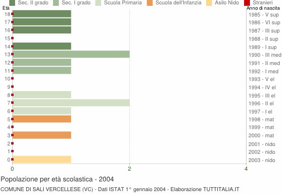 Grafico Popolazione in età scolastica - Sali Vercellese 2004