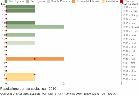 Grafico Popolazione in età scolastica - Sali Vercellese 2010