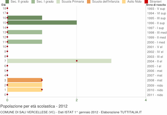 Grafico Popolazione in età scolastica - Sali Vercellese 2012