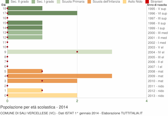 Grafico Popolazione in età scolastica - Sali Vercellese 2014