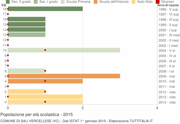 Grafico Popolazione in età scolastica - Sali Vercellese 2015