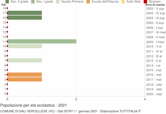 Grafico Popolazione in età scolastica - Sali Vercellese 2021