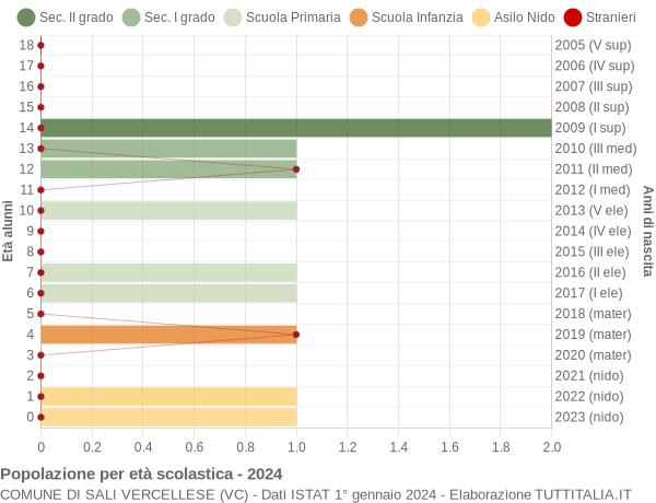 Grafico Popolazione in età scolastica - Sali Vercellese 2024