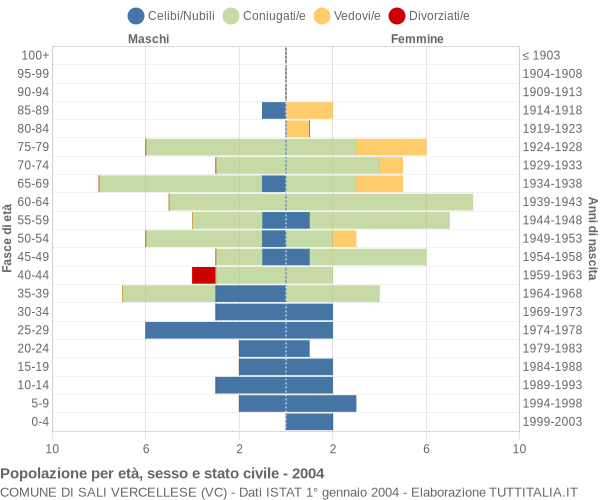 Grafico Popolazione per età, sesso e stato civile Comune di Sali Vercellese (VC)