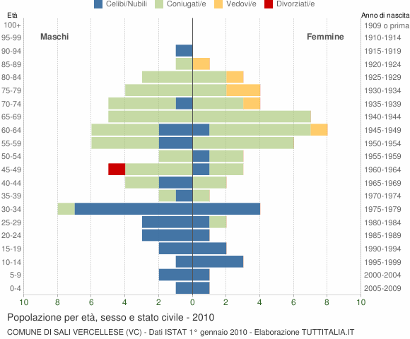 Grafico Popolazione per età, sesso e stato civile Comune di Sali Vercellese (VC)