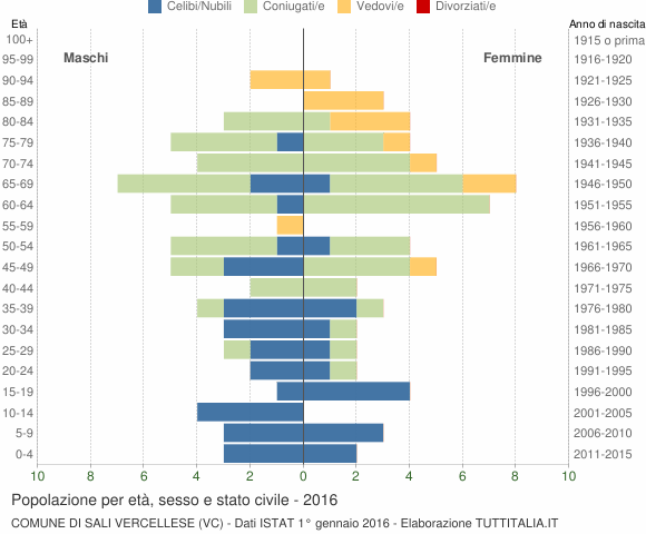 Grafico Popolazione per età, sesso e stato civile Comune di Sali Vercellese (VC)