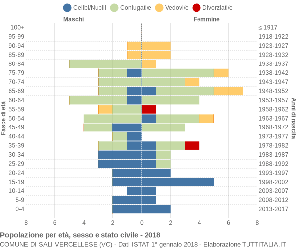 Grafico Popolazione per età, sesso e stato civile Comune di Sali Vercellese (VC)