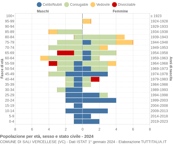 Grafico Popolazione per età, sesso e stato civile Comune di Sali Vercellese (VC)