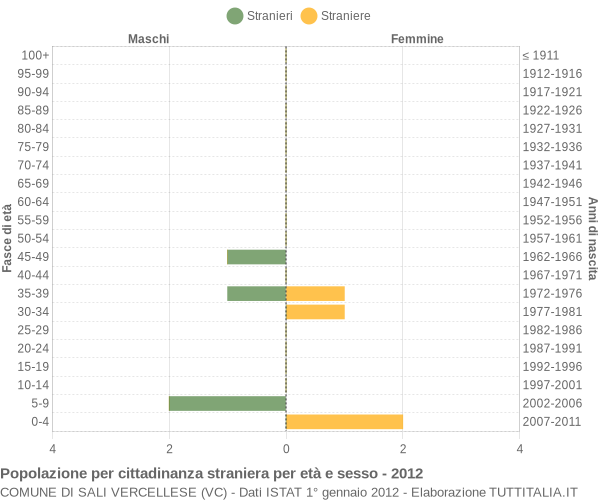 Grafico cittadini stranieri - Sali Vercellese 2012