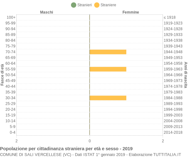 Grafico cittadini stranieri - Sali Vercellese 2019