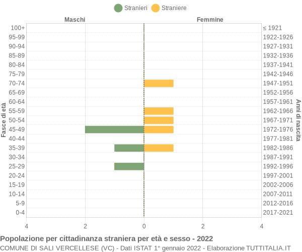 Grafico cittadini stranieri - Sali Vercellese 2022