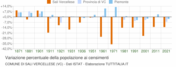 Grafico variazione percentuale della popolazione Comune di Sali Vercellese (VC)