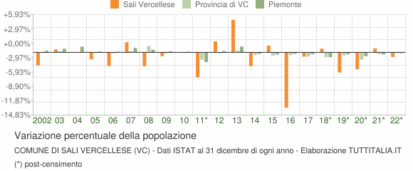 Variazione percentuale della popolazione Comune di Sali Vercellese (VC)