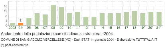 Grafico andamento popolazione stranieri Comune di San Giacomo Vercellese (VC)