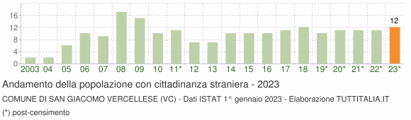 Grafico andamento popolazione stranieri Comune di San Giacomo Vercellese (VC)