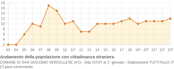 Andamento popolazione stranieri Comune di San Giacomo Vercellese (VC)